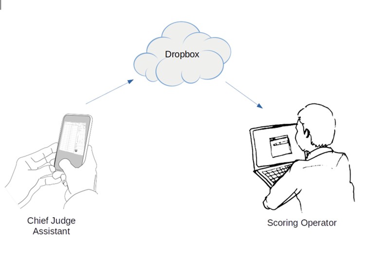 Graphic showing how scoresheet images flow from a Chief Judge Assistant to Dropbox to the Scoring Operator.