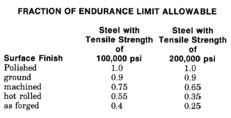 Fraction of Endurance Limit Allowable table